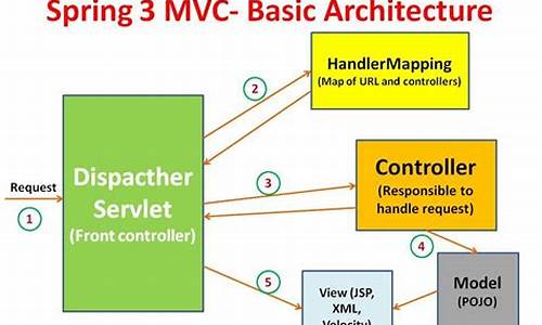 spring mvc 源码